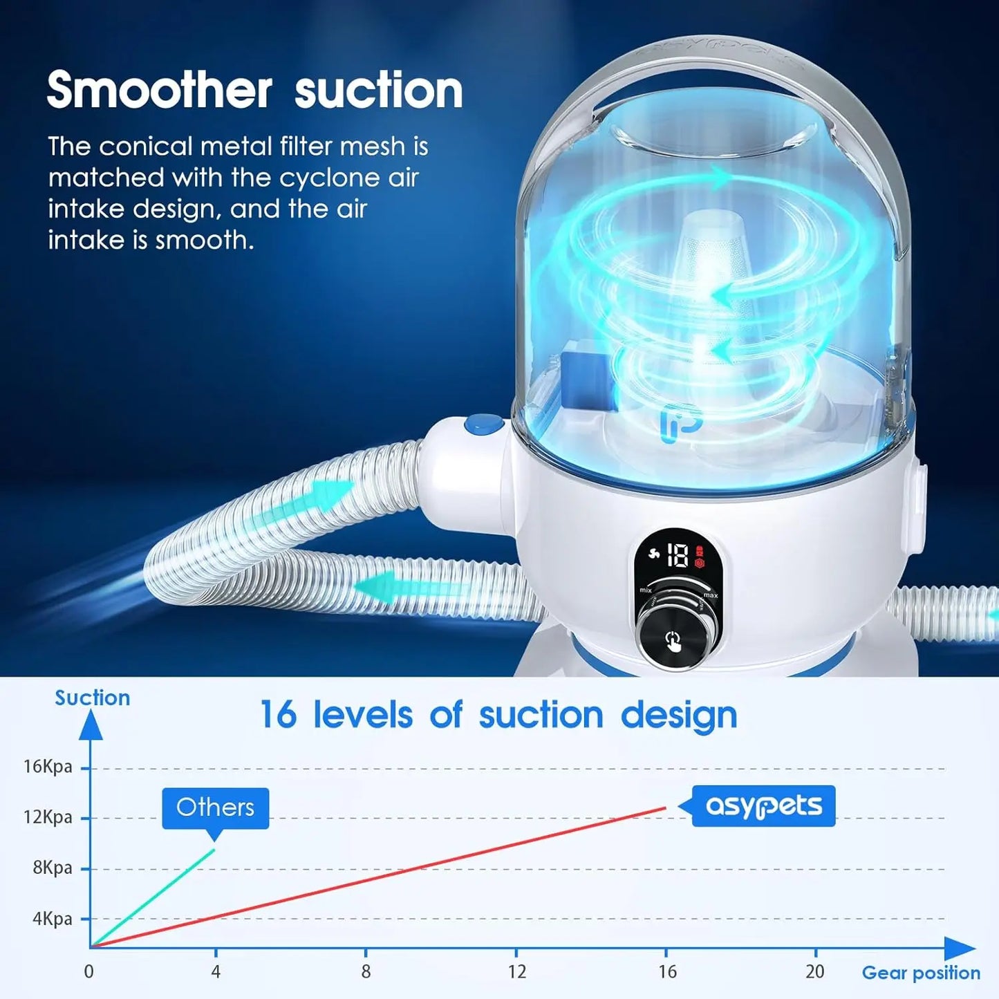 Hign-Concerned 5-In-1 Pet Grooming Vacuum Kit For Dogs And Cats